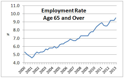 Employment rate graph